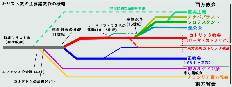 キリスト教会・教派分類